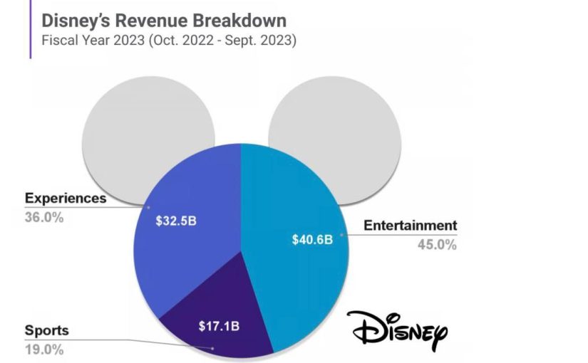 Disney: ставка на тематические парки